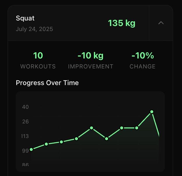Progress monitoring dashboard showing strength gains and performance improvements with detailed charts