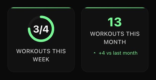 Consistency tracking dashboard showing workout streaks and progress indicators